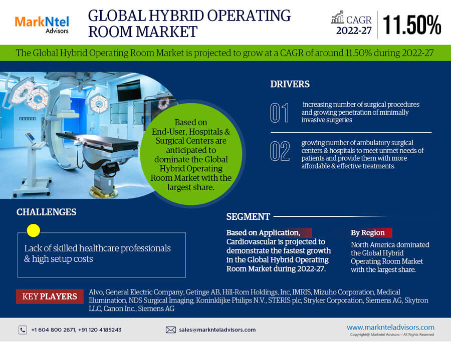 Global Hybrid Operating Room Market Research Report: Forecast (2022-2027)
