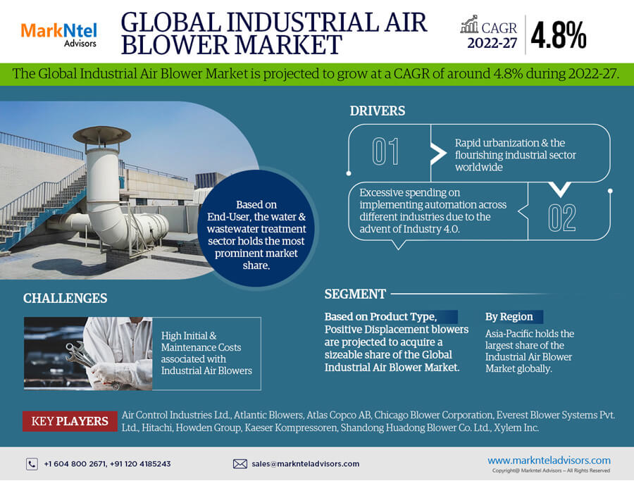 Global Industrial Air Blower Market