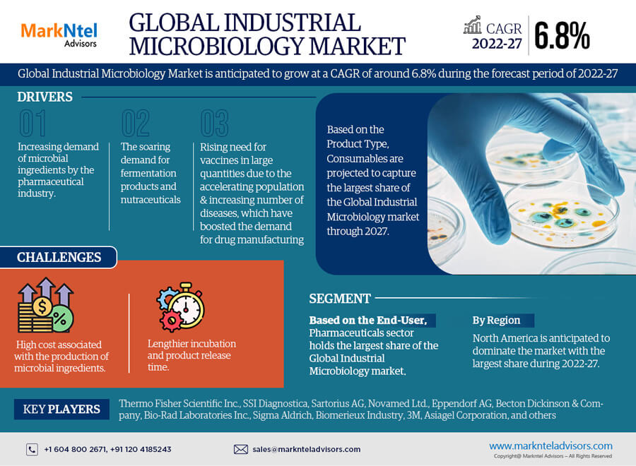Global Industrial Microbiology Market Research Report: Forecast (2022-2027)