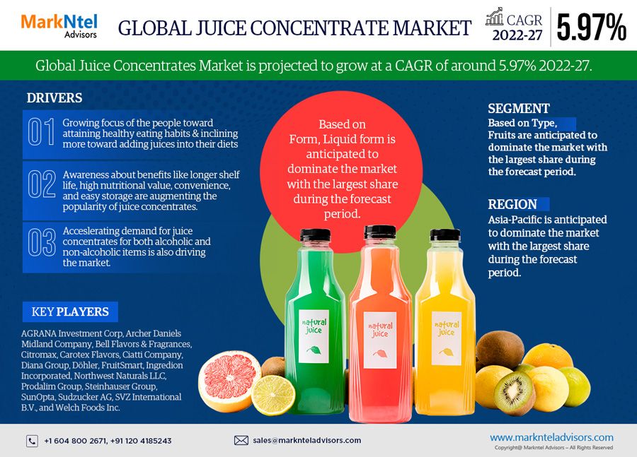 Global Juice Concentrates Market Research Report: Forecast (2022-2027)