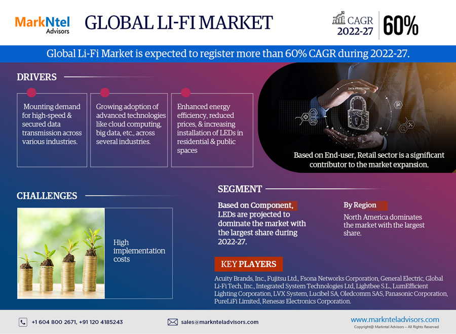 Global Li-Fi Market Research Report: Forecast (2022-2027)