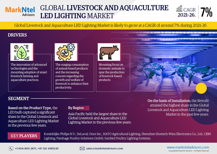 Global Livestock and Aquaculture LED Lighting Market Research Report