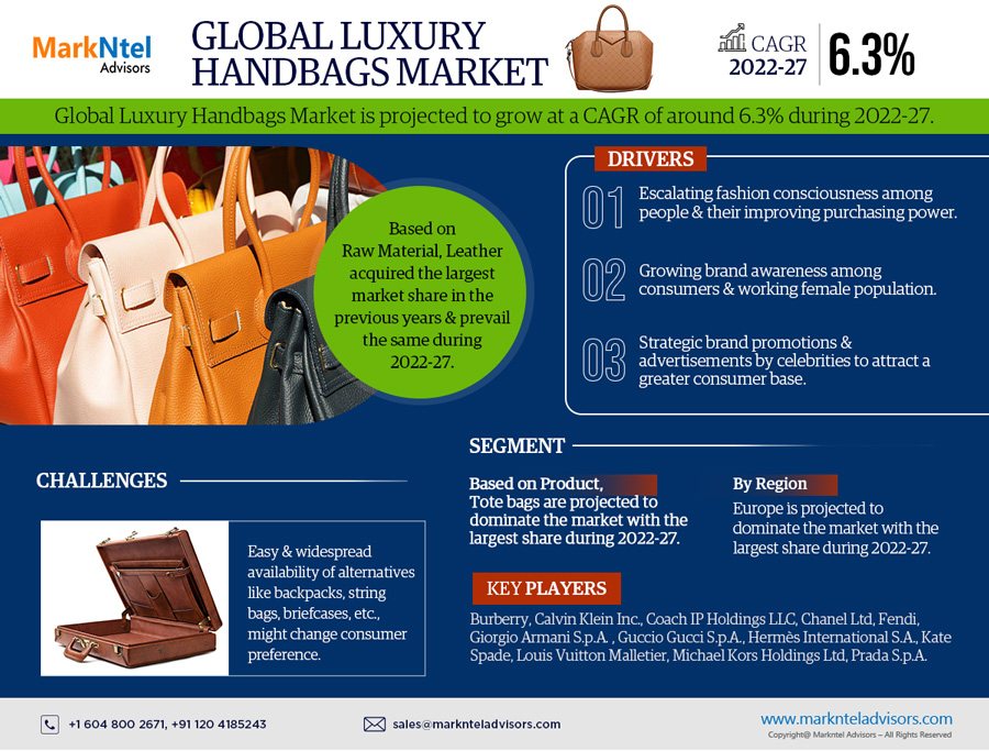 Global Luxury Handbags Market Research Report: Forecast (2022-27)