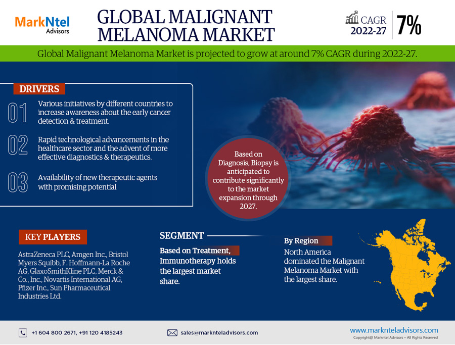 Global Malignant Melanoma Market Research Report: Forecast (2022-2027)