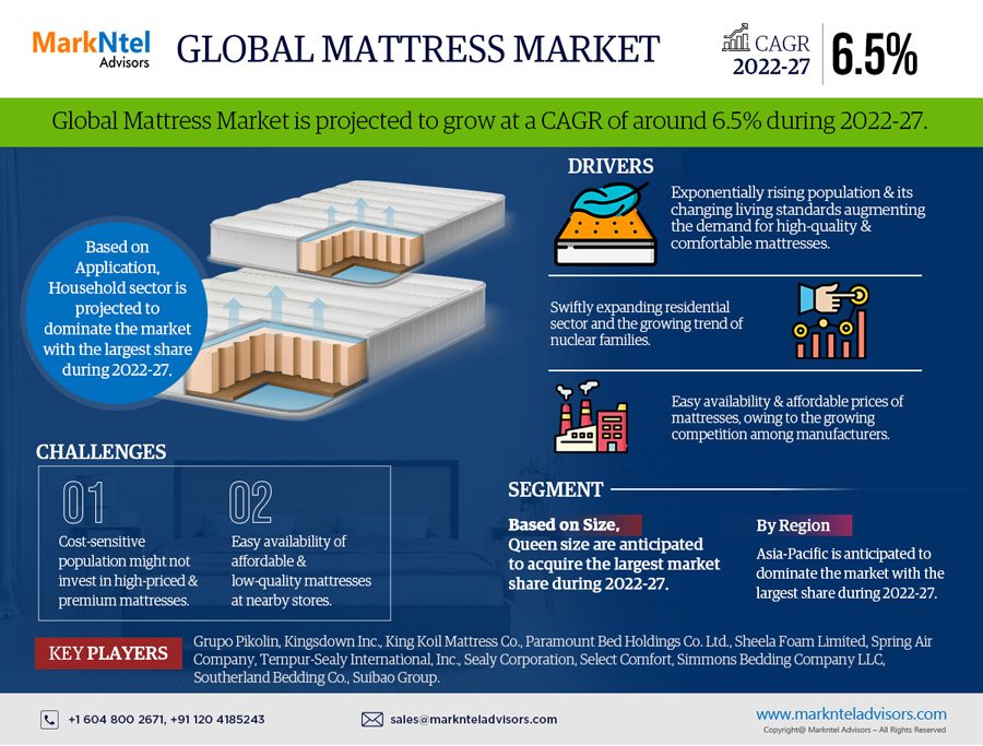 Global Mattresses Market Research Report: Forecast (2022-2027)