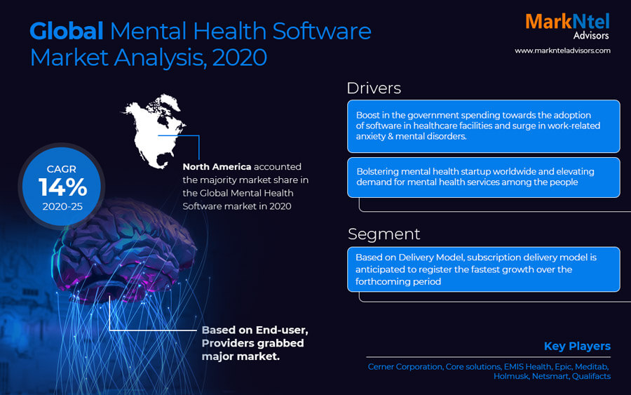 Global Mental Health Software Market Analysis, 2020