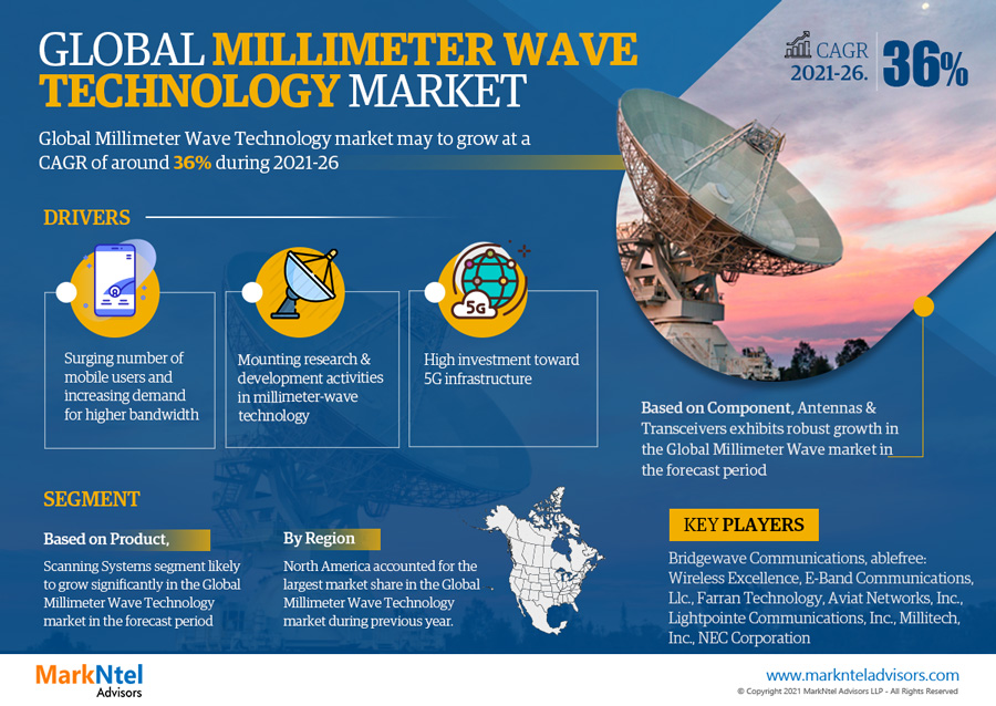 Global Millimeter Wave Technology Market Research Report: Forecast (2021-2026)