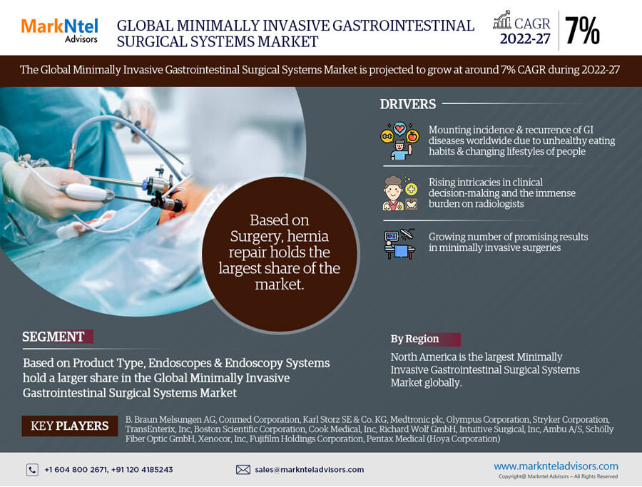 Global Minimally Invasive Gastrointestinal Surgical Systems Market Research Report: Forecast (2022-2027)