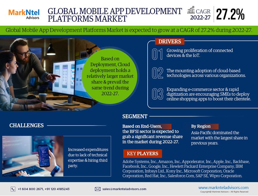 Global Mobile App Development Platforms Market