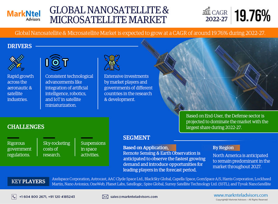 Global Nanosatellite and Microsatellite Market Research Report: Forecast (2022-2027)