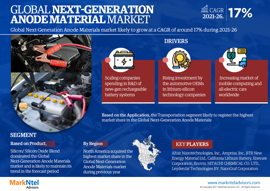 Global Next Generation Anode Materials Market Research Report: Forecast (2021-2026)