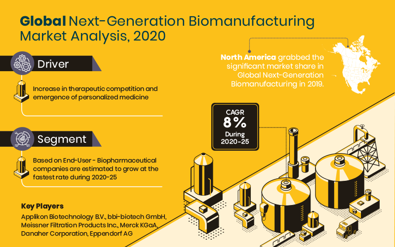 Global Next-Generation Biomanufacturing Market