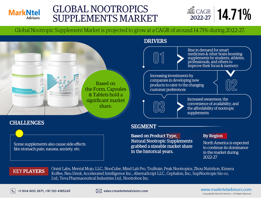Global Nootropics Supplements Market