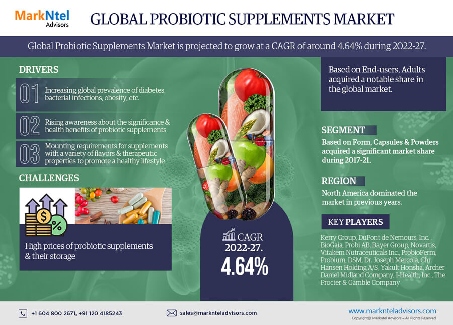 Global Probiotic Supplements Market