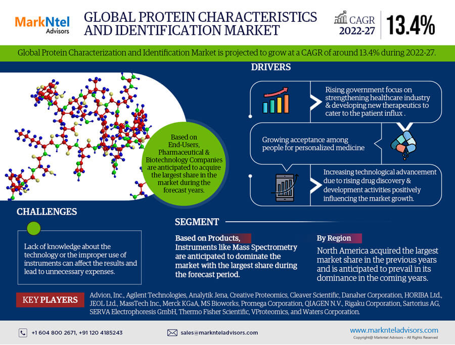 Global Protein Characterization and Identification Market Research Report Forecast: (2022-2027)