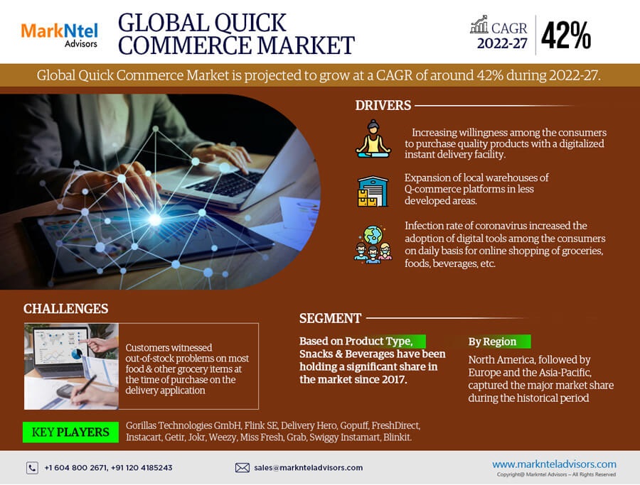 Global Quick Commerce (Q-Commerce) Market
