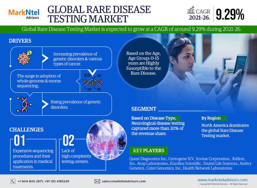 Global Rare Disease Testing Market