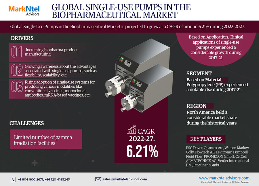 Global Single-use Pumps in the Biopharmaceutical Market Research Report: Forecast (2022-2027)