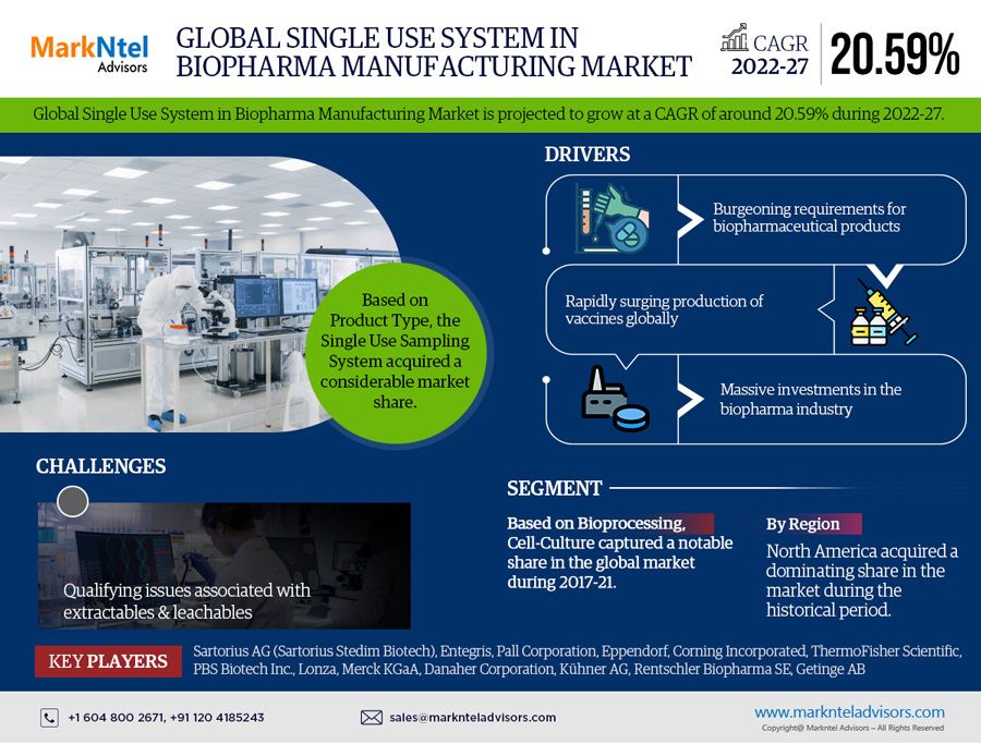 Global Single Use System in Biopharma Manufacturing Market