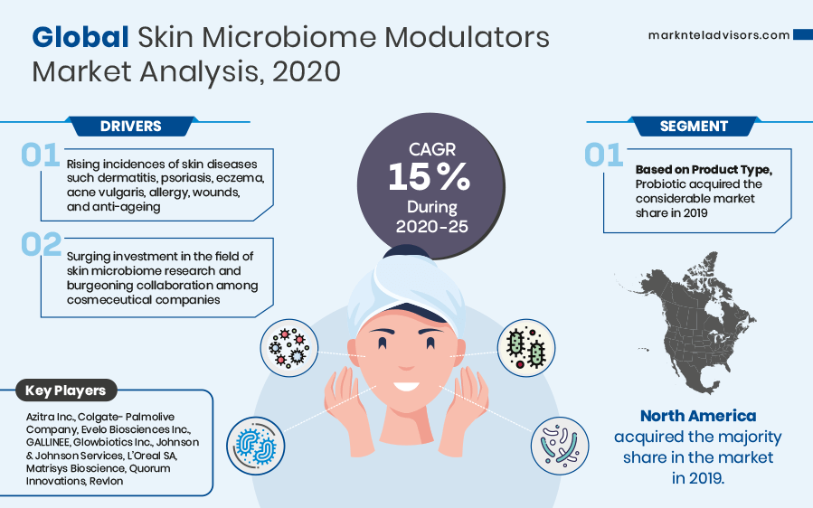 Global Skin Microbiome Modulators Market Analysis, 2020