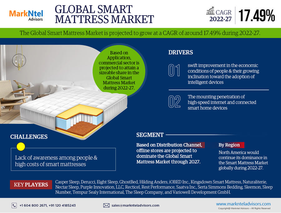 Global Smart Mattress Market Research Report: Forecast (2022-2027)