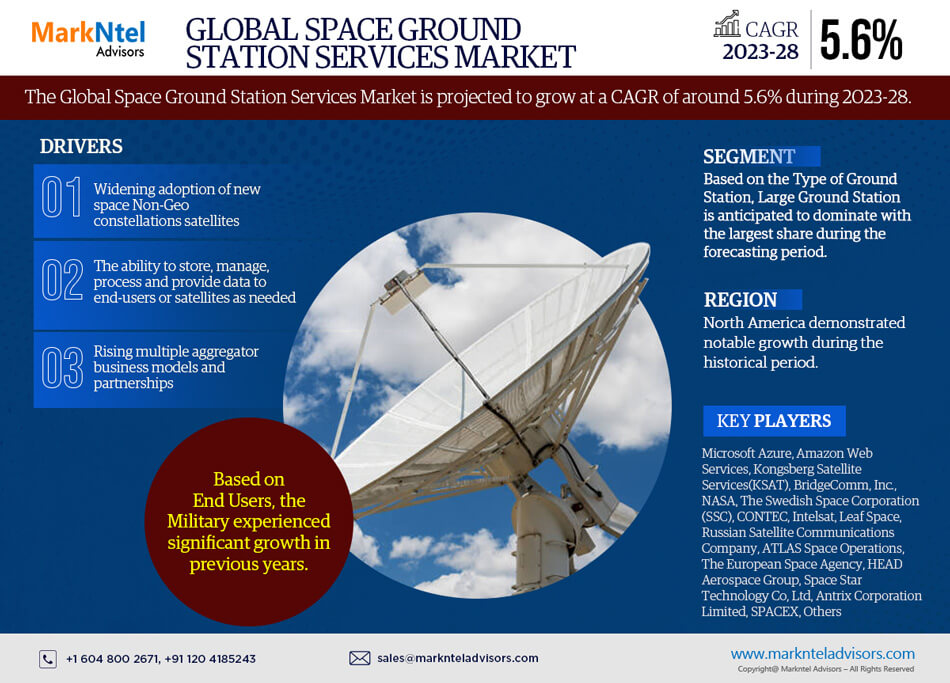 Global Space Ground Station Services Market Research Report: Forecast (2023-2028)