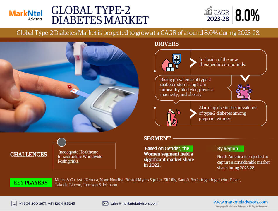 Global Type-2 Diabetes Market