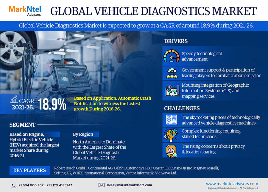 Global Vehicle Diagnostics Market Research Report: Forecast (2021-2026)