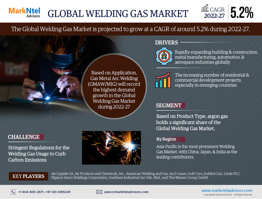 Global Welding Gas Market