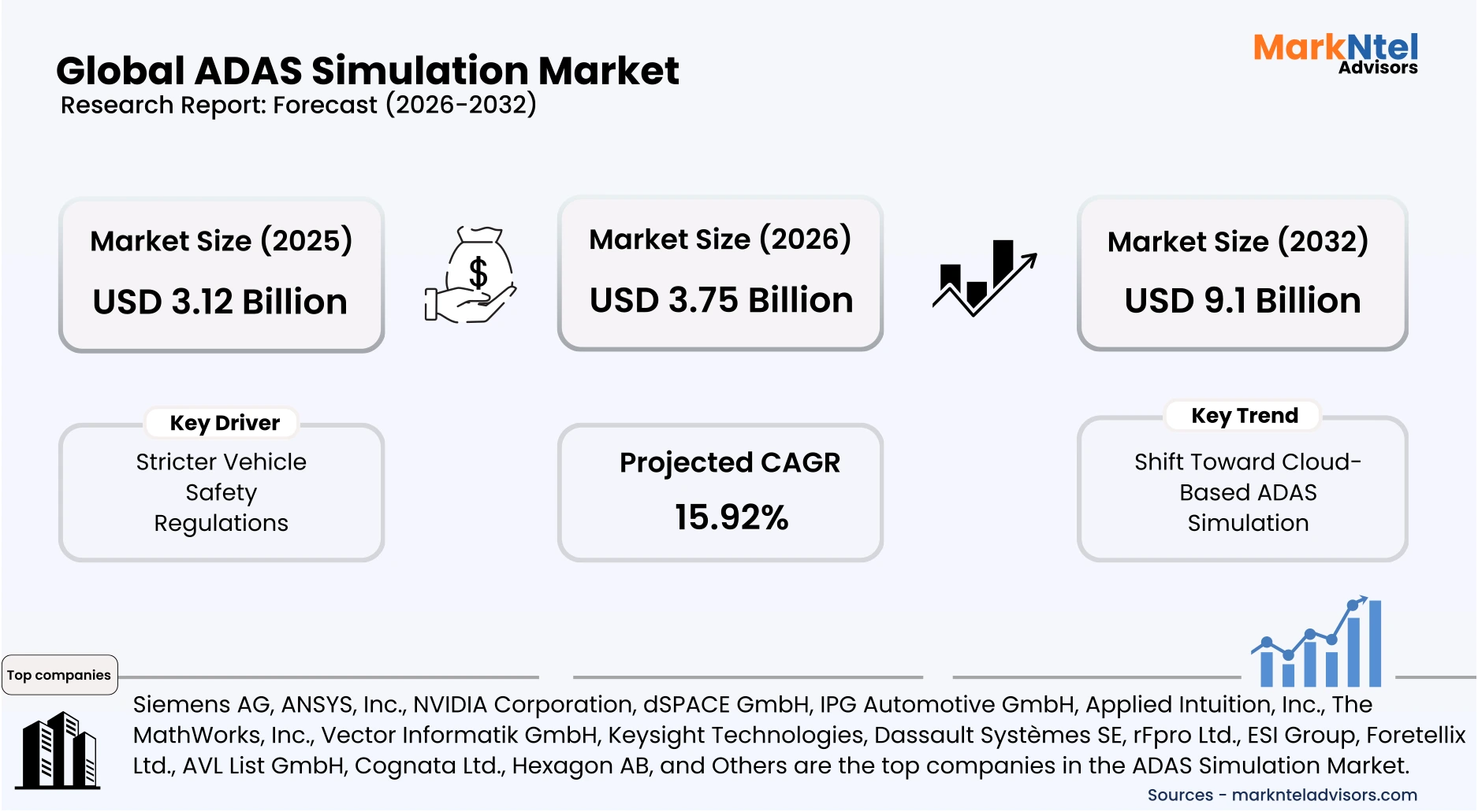 ADAS simulation technology trends and growth visualization uploads/infographic/Global-adas-simulation-market.webp