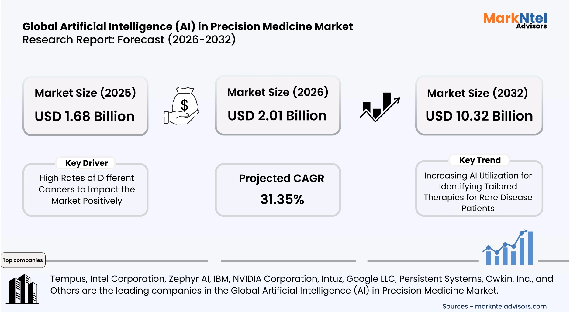 Global Artificial Intelligence (AI) in Precision Medicine Market