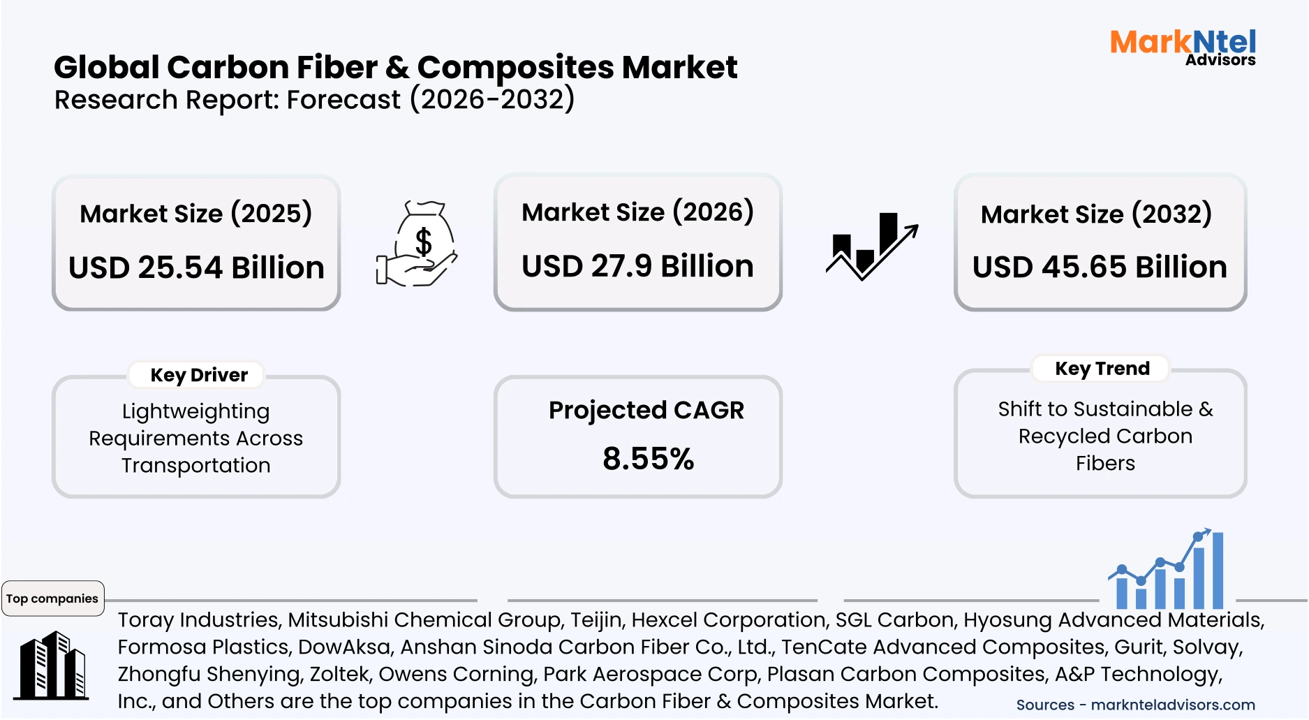 carbon fiber market growth chart 2025-2032