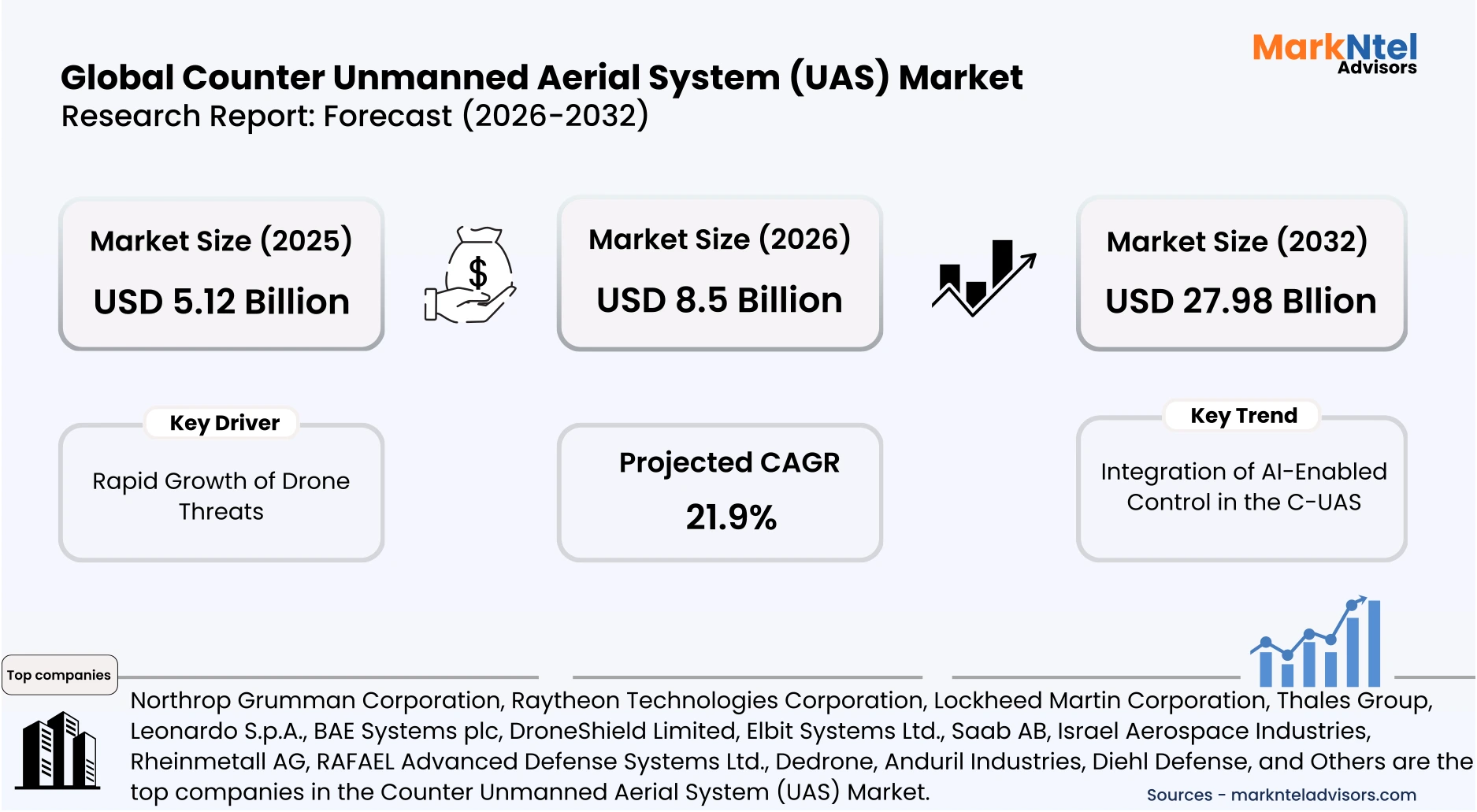 Growth opportunities in global counter unmanned aerial system market