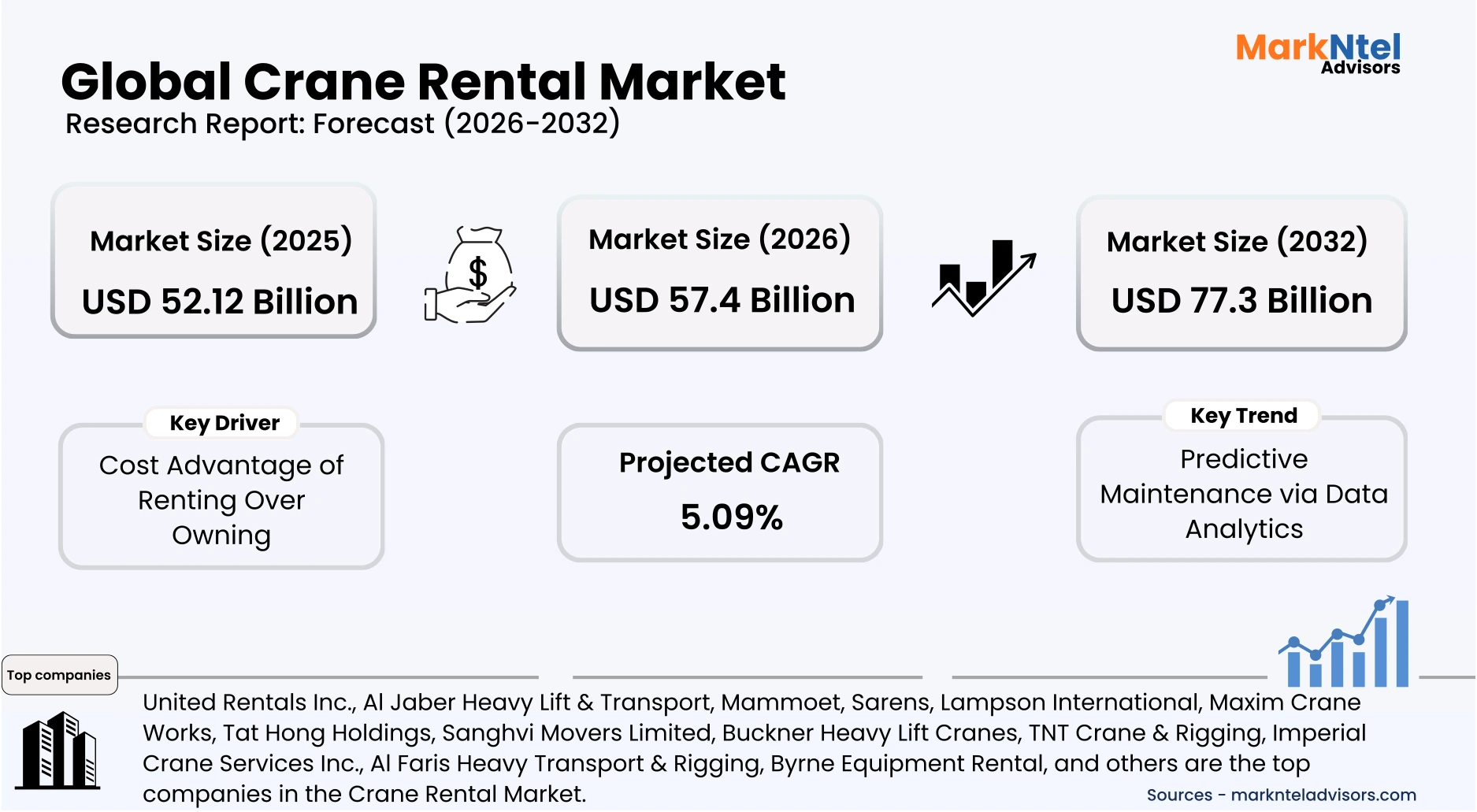crane rental market analysis and industry forecast insights