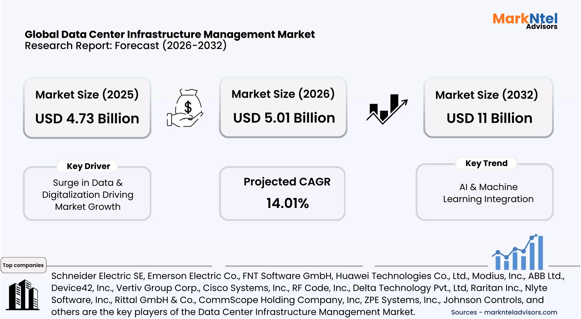 Data center infrastructure investment growth chart uploads/infographic/Global-data-center-infrastructure-management-market.webp