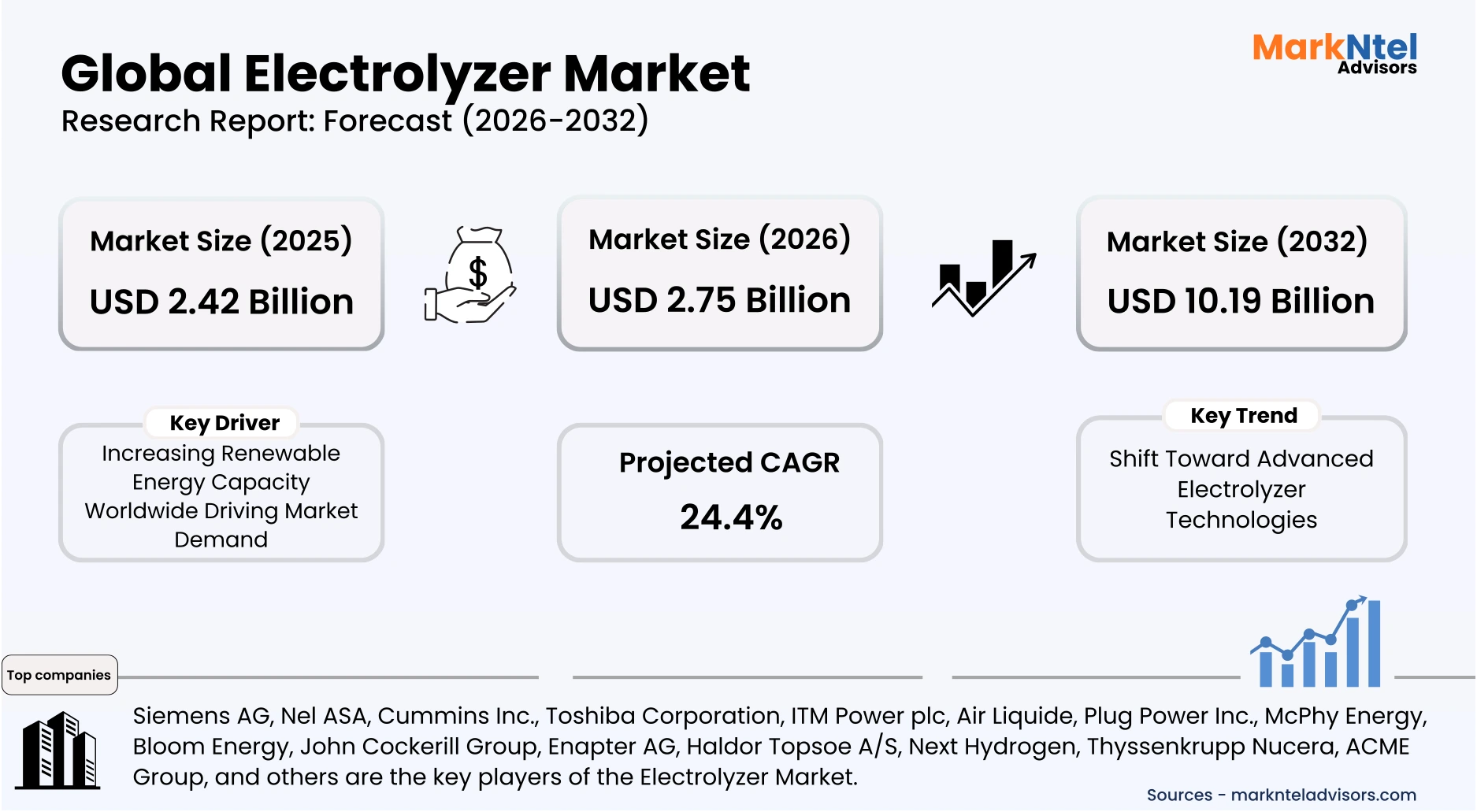 Electrolyzer market value reaching USD 10.19 billion uploads/infographic/Global-electrolyzer-market.webp