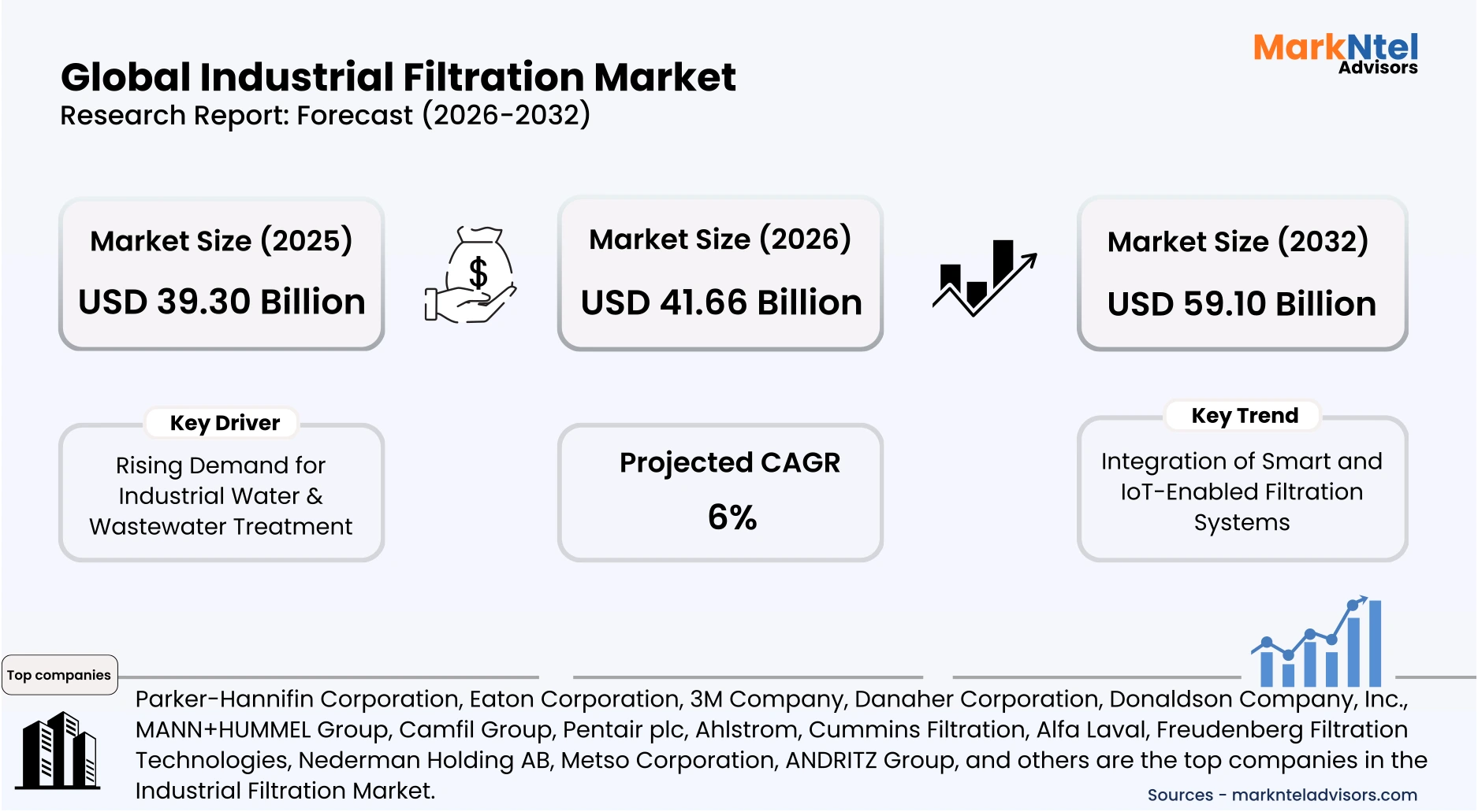 Industrial filtration industry revenue projection 2032 graph uploads/infographic/Global-industrial-filtration-market.webp