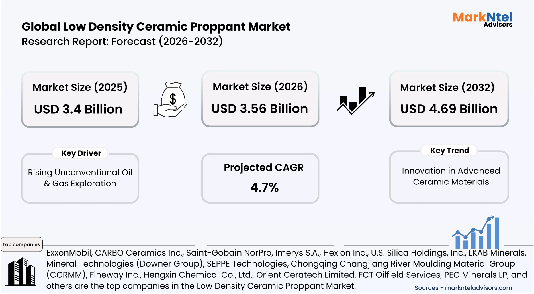 Lightweight ceramic proppant beads for enhanced reservoir performance uploads/infographic/Global-low-density-ceramic-proppant-market.webp