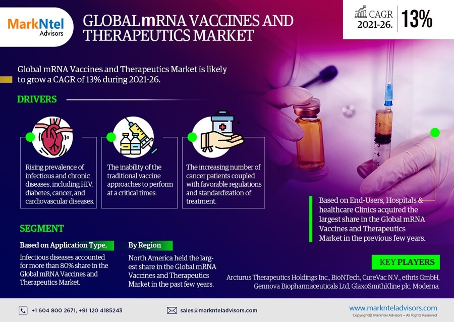 Global mRNA Vaccines and Therapeutics Market Research Report: Forecast (2021-2026)