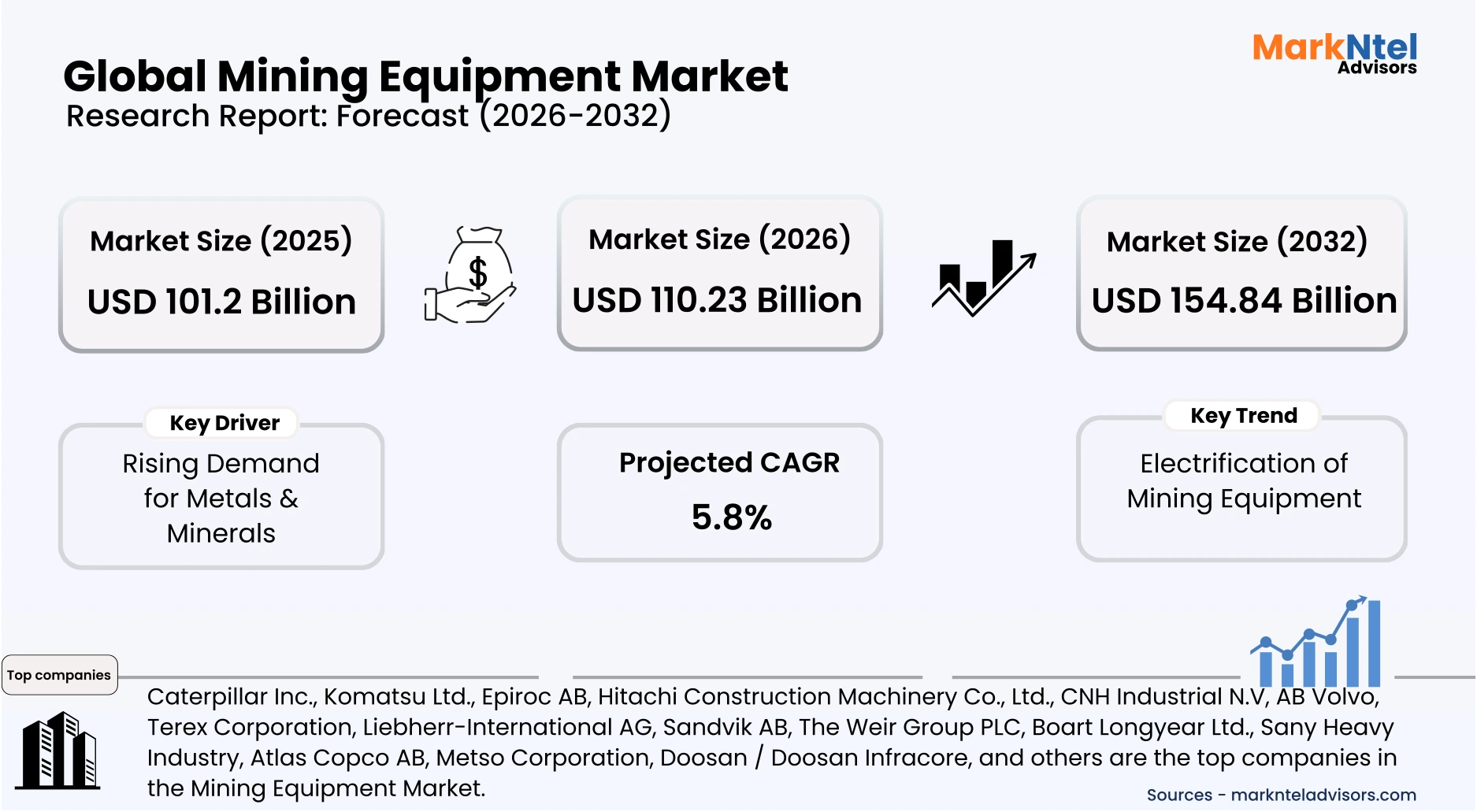 Mining equipment market size and CAGR statistics graph