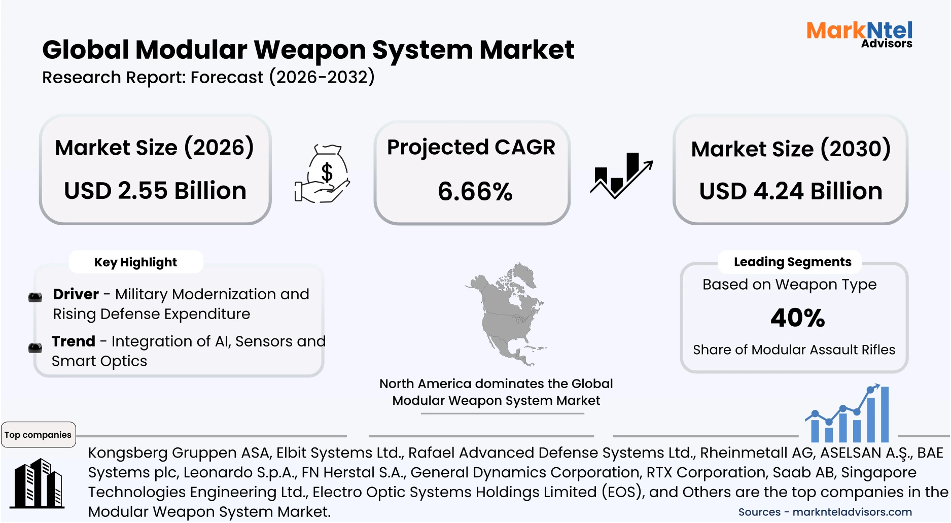 Modular Weapon System Market Size, Trends & Forecast 2026-2032 uploads/infographic/Global-modular-weapon-system-market.webp