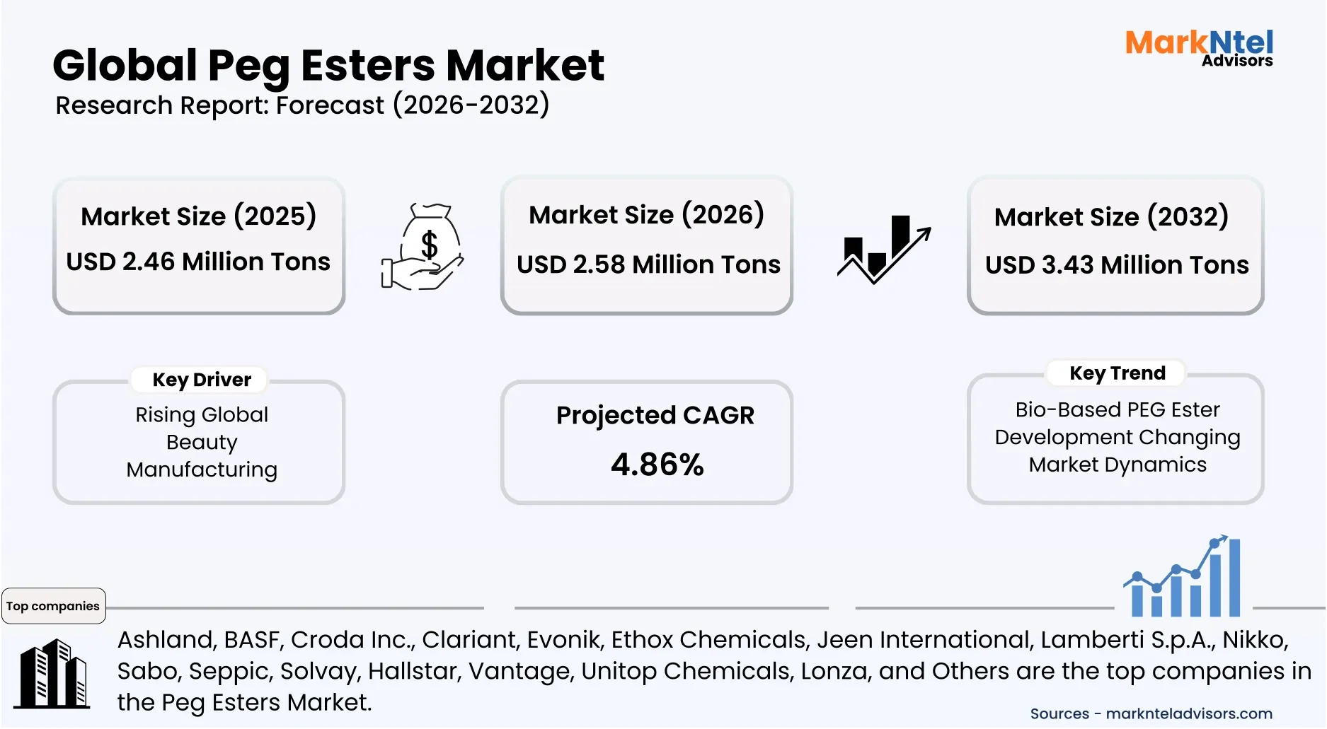 PEG esters market growth trends and industry analysis