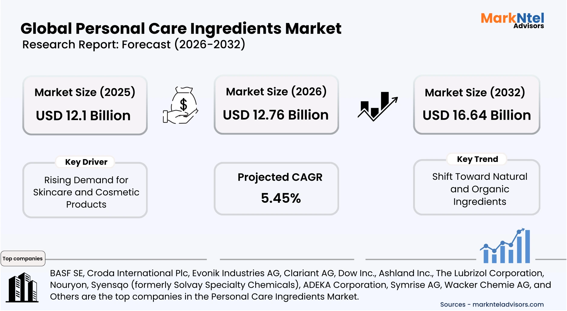 global personal care ingredients industry trends and market outlook uploads/infographic/Global-personal-care-ingredients-market.webp