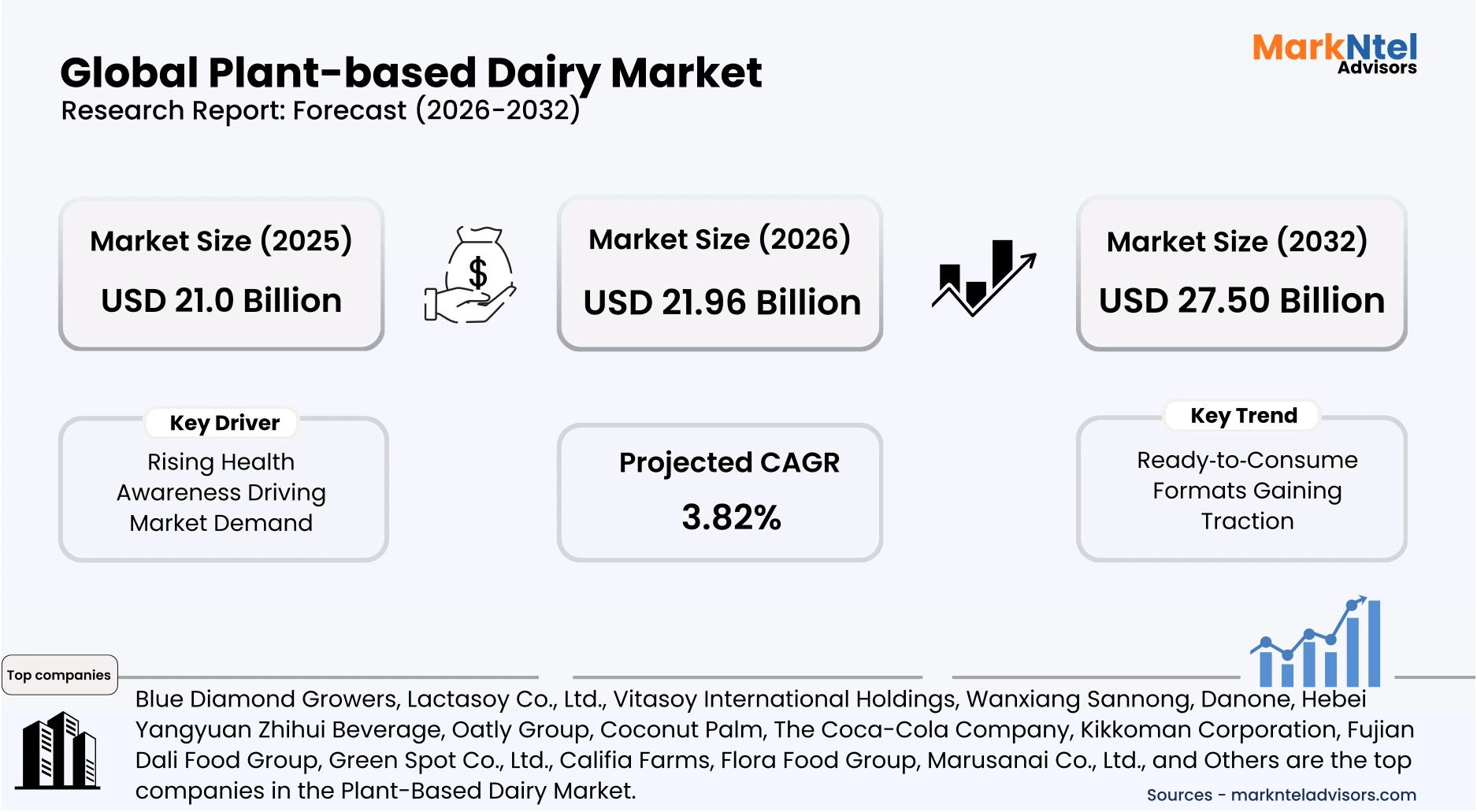 Plant-based dairy market outlook and CAGR growth graph