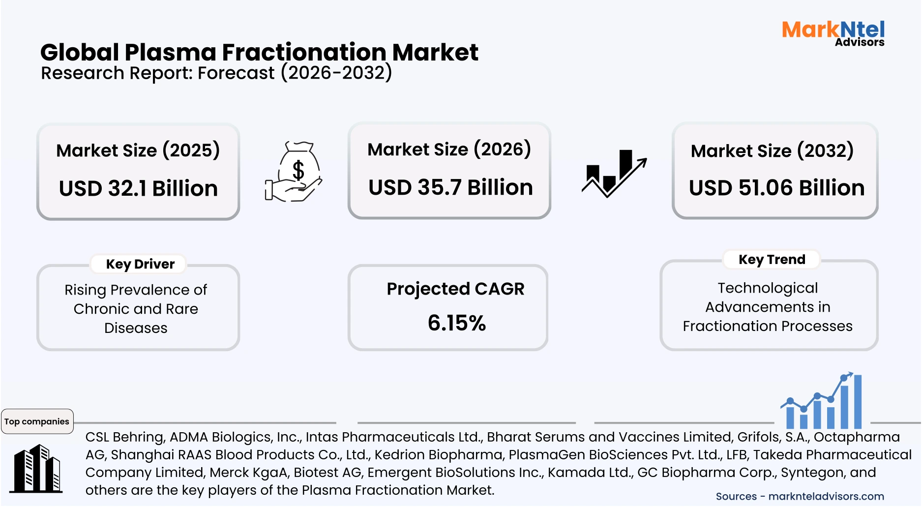 Plasma fractionation process in modern biopharmaceutical lab