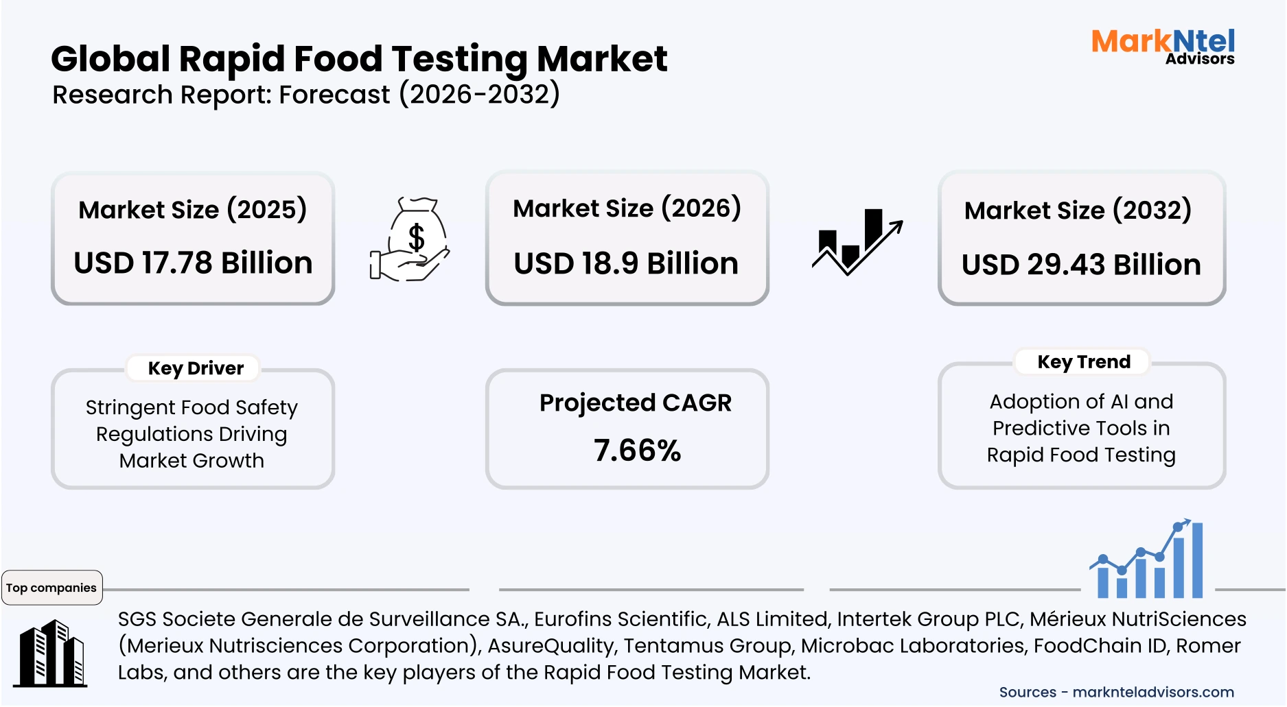 Global food testing industry trend analysis uploads/infographic/Global-rapid-food-testing-market.webp