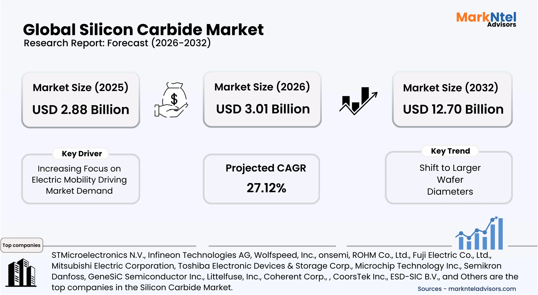 Silicon carbide market analysis data chart