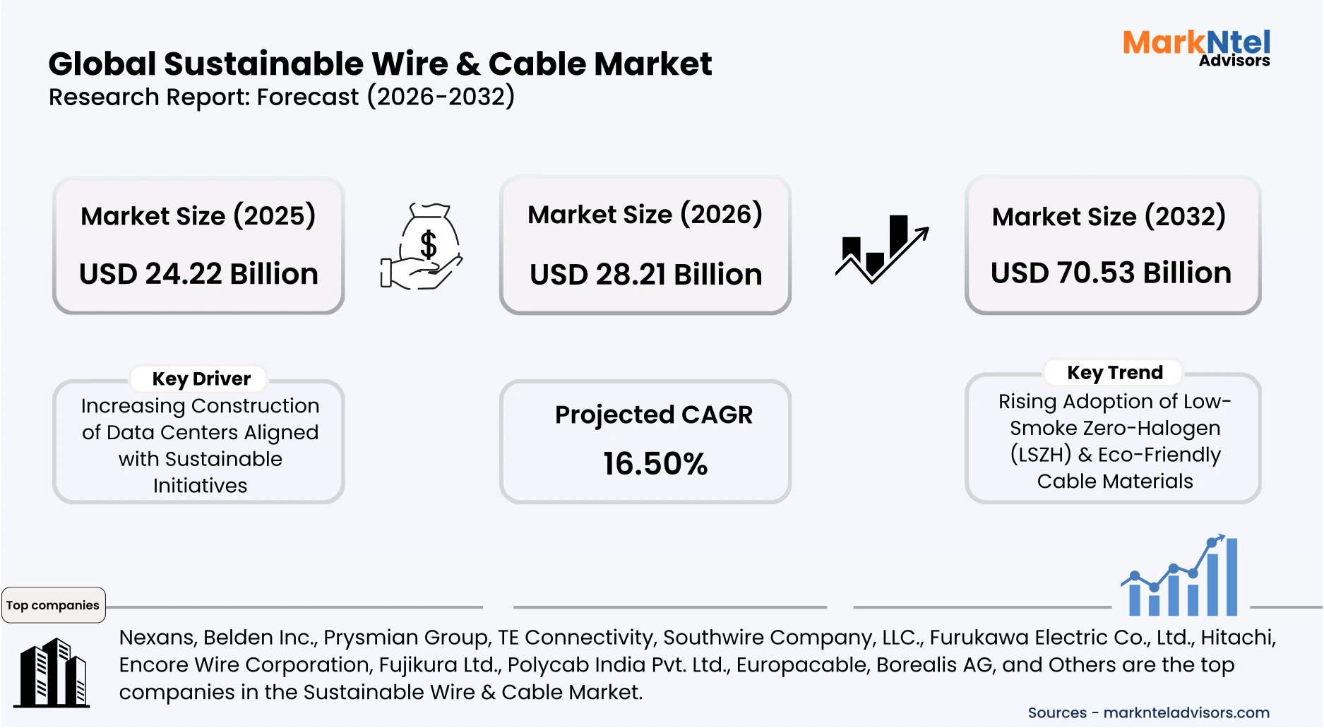 Global Sustainable Wire & Cable Market