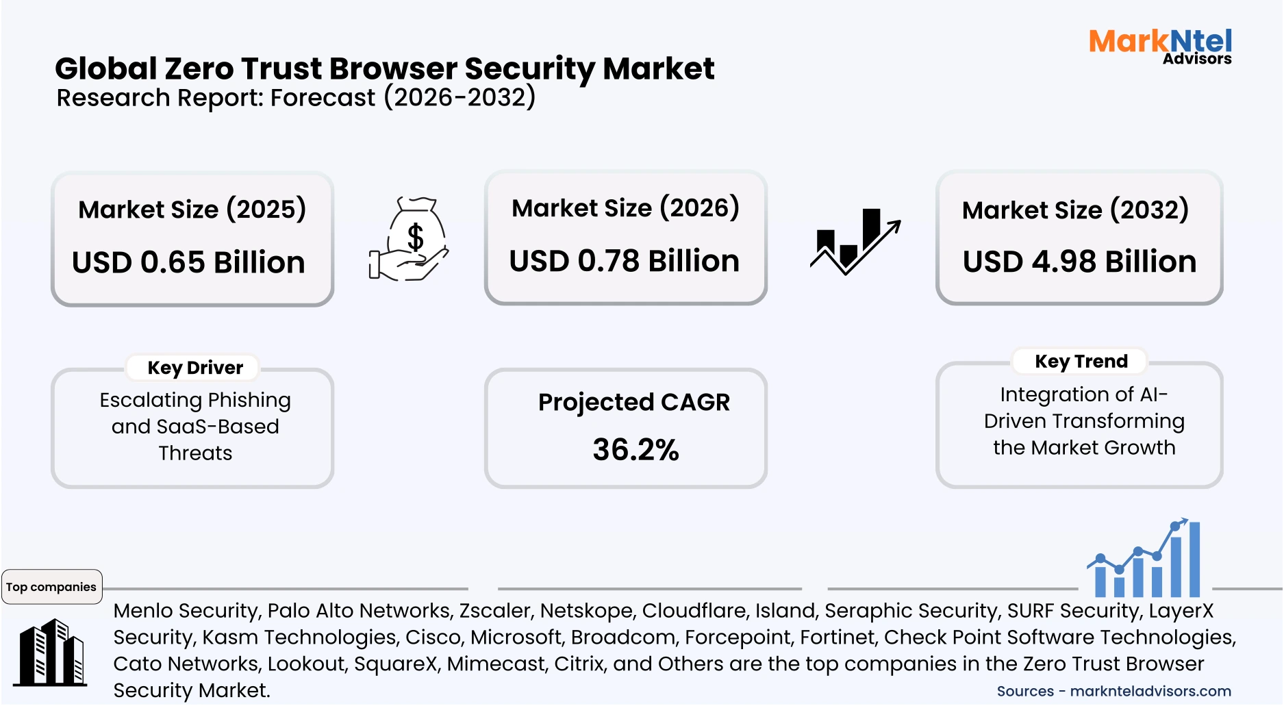 Enterprise implementing zero trust browser security framework