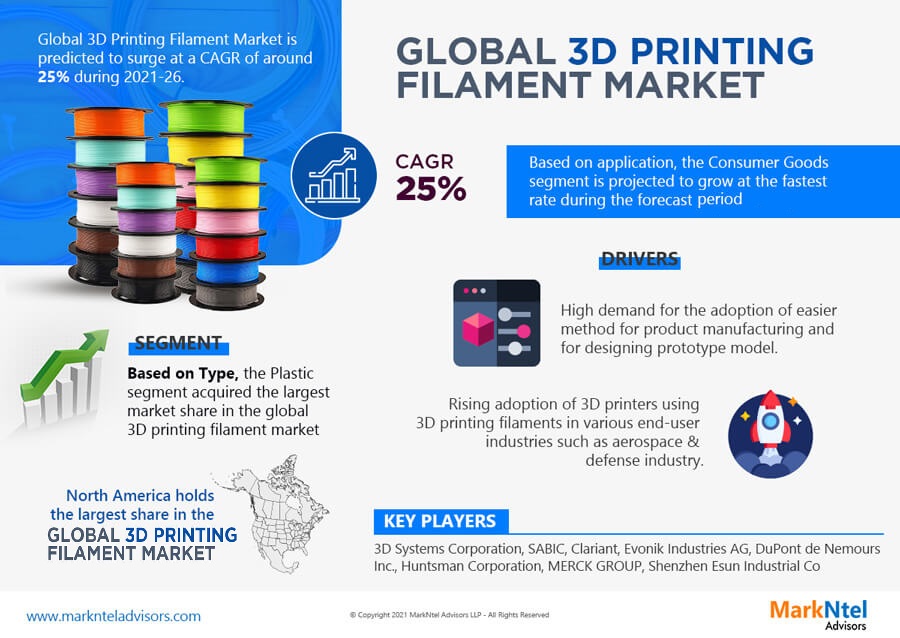 Global 3D Printing Filament Market